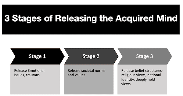 3 stages of releasing the acquired mind